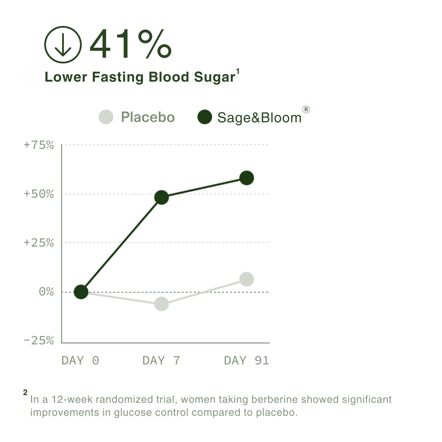 Berberine SyncCycle®: Daily Rhythm Supplement